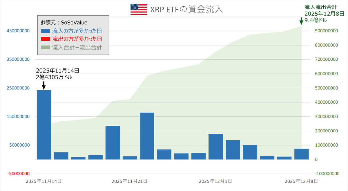 XRP ETFの運用資産残高が、 暗号資産史上最速で「10億ドル」を突破しました🚀 16日連続の資金流入。  取引開始以来、まだ1度も流出超の日はありません。 現物ETFの連続流入記録 ビットコインETF：19日連続（2024年6月）  イーサリアムETF：20日連続（2025年7月） #XRP #リップル
