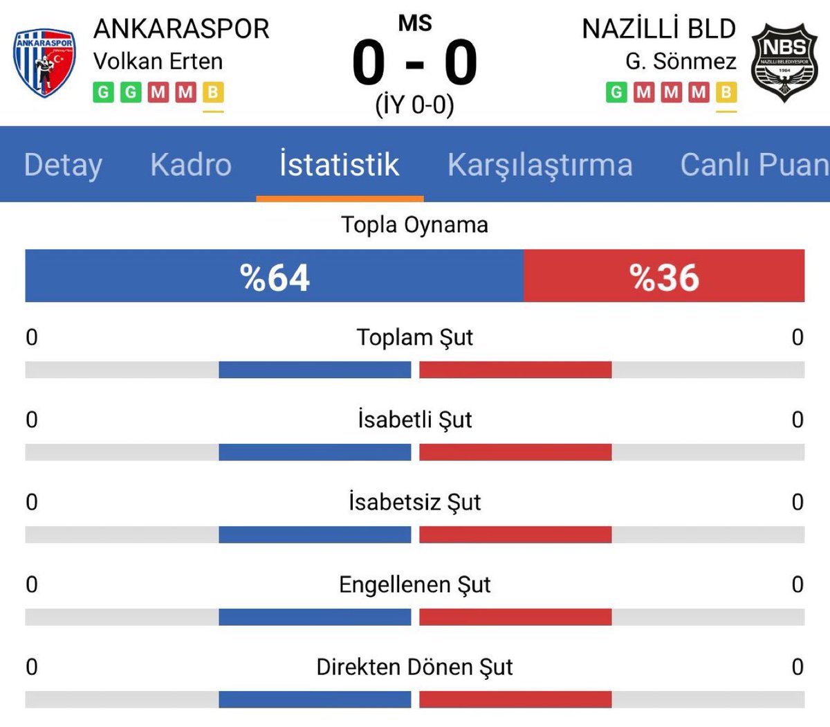 aykiricomtr's tweet image. Futbolda bahis soruşturmasında tutuklanan Nazilli Belediyespor Başkanı Şahin Kaya ile Ankaraspor Başkanı Mehmet Emin Katipoğlu’nun, maç sonucunun berabere bitmesi için anlaşma yaptığı belirlendi.

(AA)