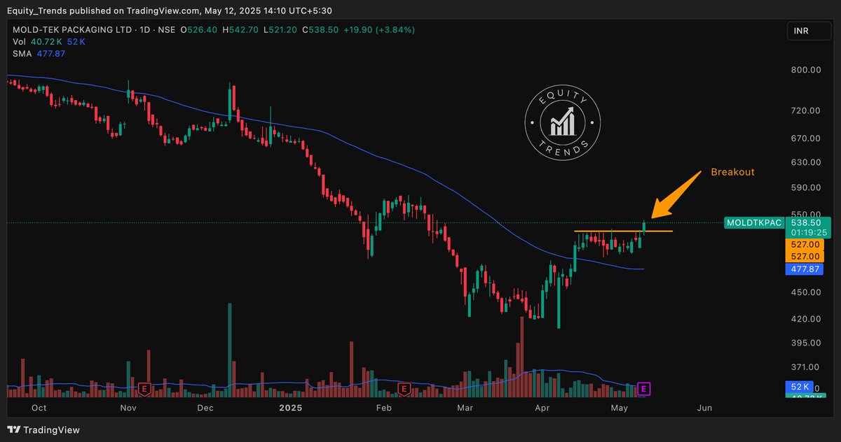 EquityTrends's tweet photo. #moldtek A trip up from 538 on May 12th to a high of 890 and then a trip down from 890 to 560 so far, all shared here for FREE, before the moves happened.
🥇 May 12th, I gave you the breakout at 538.
🥈And On July 24th, I pointed out the elevated risk.
🥉Cautioned about the start of the pullback on September 24th when this was around 800.
Testing S2 now.
Who else shares such accurate analysis for FREE almost everyday !!! And yet people hesitate in even liking and sharing the posts.
THIS IS NOT A BUY/SELL/HOLD RECOMMENDATION. PLEASE DO YOUR OWN DUE DILIGENCE BEFORE MAKING A DECISION.
#MTPL
