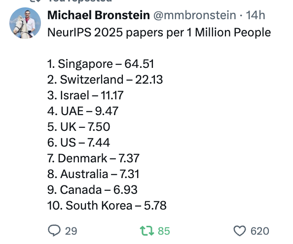 A Índia não publicou nem 0,1 artigo por milhão de habitantes na conferência Neurips (isso daria 140, mas não vi tantos).