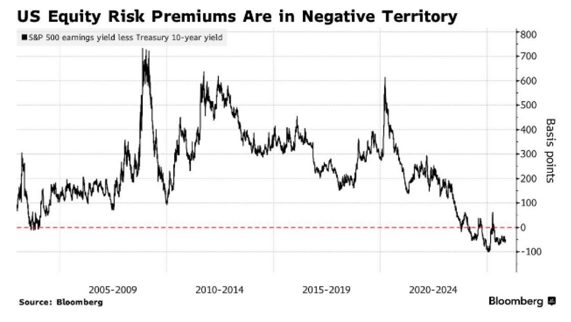 Barchart's tweet image. U.S. Equity Risk Premium is now negative 🚨 On a risk-adjusted basis, stocks offer zero return for investors 👀