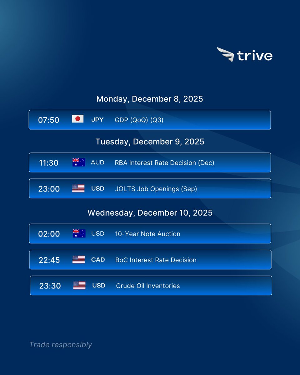 triveintsocial's tweet photo. Get ready for another exciting week as we bring you our Weekly Economic Calendar!

Stay ahead of the market trends and make informed decisions with our curated list of key events.

🗓️ 8 - 12 December 2025

#Trading Tip: Always use stop-loss orders to limit potential losses and protect your capital.

Let's conquer the markets together!

#TriveInternational #NeverStandStill