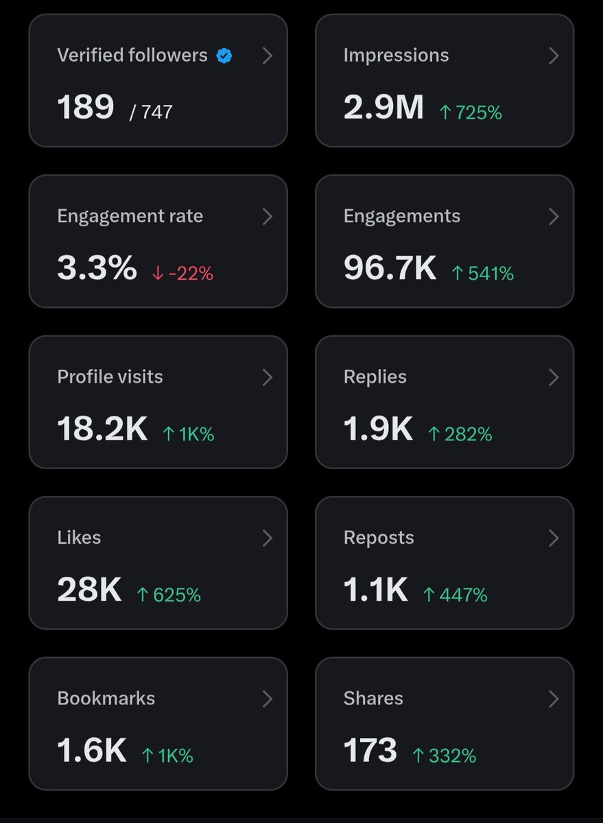 ayush_m255's tweet photo. My account analysis for last three months..
#Analytics #Xuser https://t.co/dDyMGi0LlN