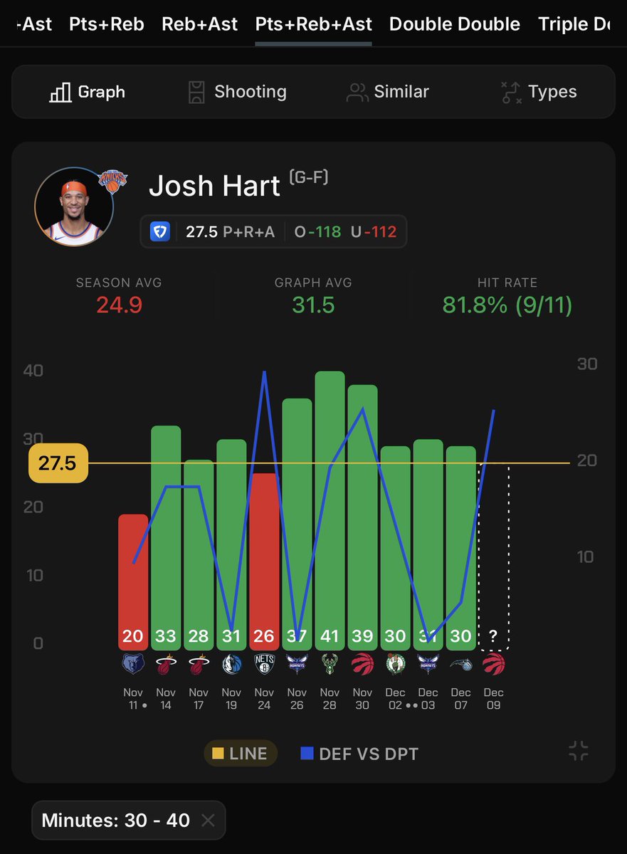 RedHottLocks's tweet image. Dec 9th || NBA Cup Pick Of The Day 🏀

Josh #Hart o27.5 PRA (-115, B365)

• Over in 9/11 with 30+ mins this season.
• Over in 3/3 NBA Cup games.
• Over in 1/1 vs the #Raptors this season. 
• Hart is another one of those players where good/bad matchups don’t affect his hit