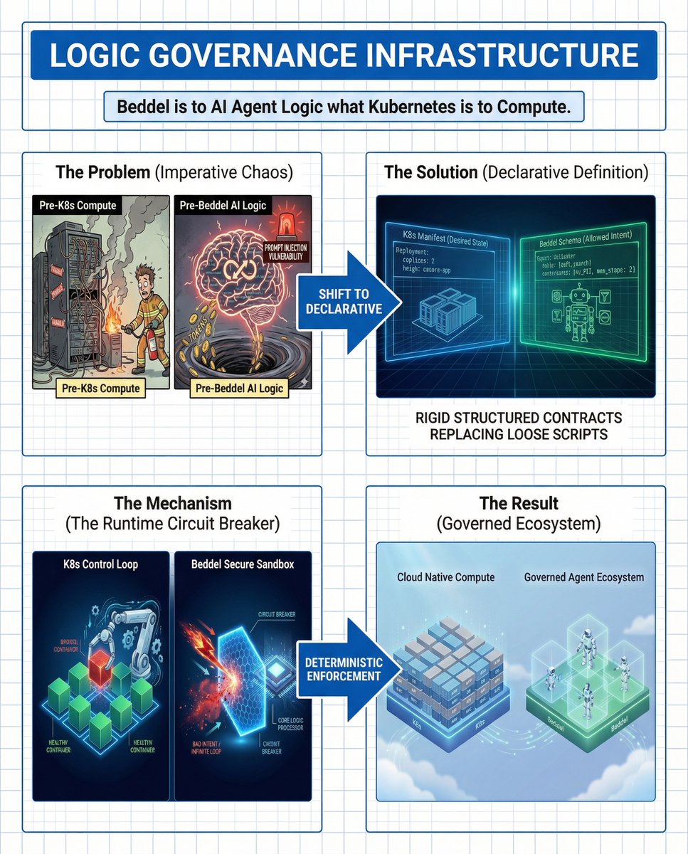 BeddelProtocol's tweet image. Beddel is not an AI tool. It is the Logic Governance infrastructure that should have been built before we plugged LLMs into the internet #SoftwareArchitecture #DeclarativeProgramming #IntentDrivenDevelopment #SystemDesign