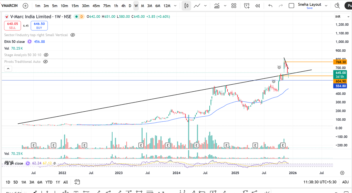 SnehaSSR's tweet photo. #VMARCIND
- Done with Restest
- Showing good reversal
- Potential to move ahead
- Keep monitoring
#investing
To findout this type of stocks early, checkout my strategies
https://t.co/IdYeSgMMqA https://t.co/EhZwZtCErP