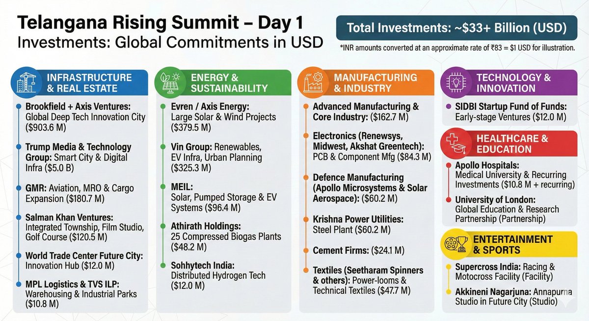 #TelanganaRisingGlobalSummit at Bharat Future City - Day 1