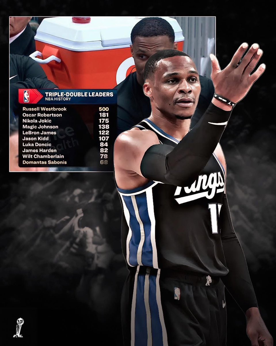 RUSSELL WESTBROOK RECORDED HIS 500TH TRIPLE-DOUBLE 🔥

The second is Oscar Robertson with only 181🤯