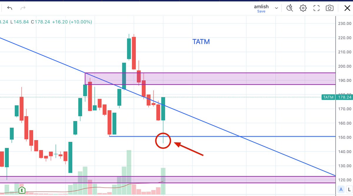 amlishG's tweet photo. This is the textbook example of Liquidity sweep. When institutional whales eat up the SL orders placed by noob traders. Price comes down, eat up all the pending orders and then goes back up !
#TATM #PSX https://t.co/sI5PP4EUwt