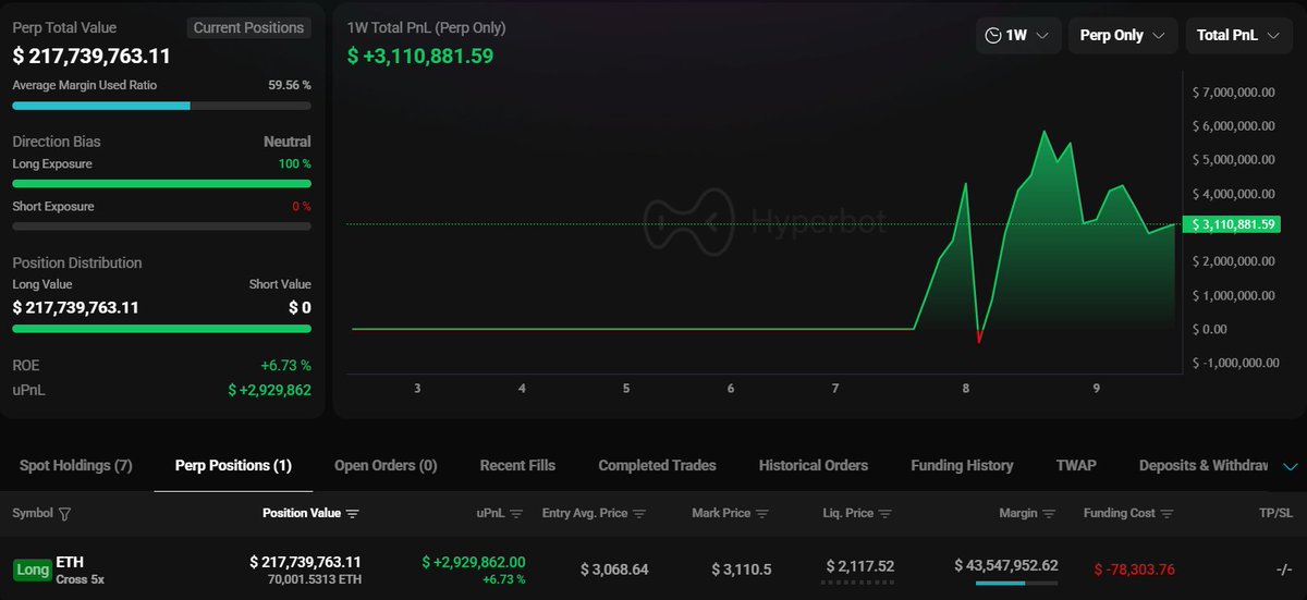 MaxCrypto's tweet image. 🔥BULLISH: Insider Bitcoin whale is adding more to his $ETH long position.

He has now opened a $217 million ETH long and is already up $3 million.