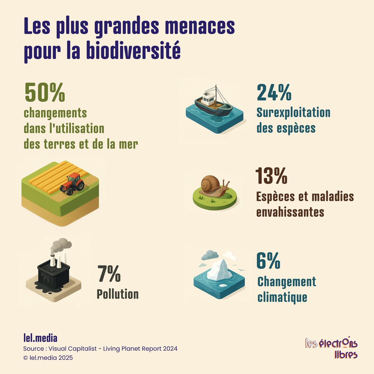 C’est terrifiant <a href="/franceinter/">France Inter</a> parce que c’est exactement l’inverse.

Baisser le rendement agricole, moins produire à l’hectare, oblige à utiliser plus de surface… ce qui est précisément la 1ere cause de perte de biodiversité.

On explique ça en détail dans cet article ⬇️
