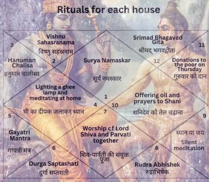RITUALS FOR EACH HOUSE OF KUNDALI :