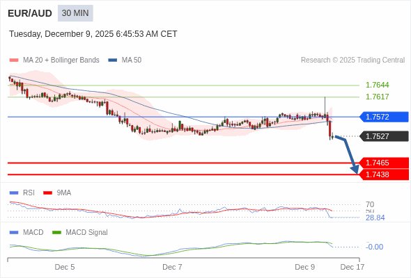 Morning Market Brief: Today’s Intraday Market Levels.

EUR/AUD intraday: the downside prevails as long as 1.7572 is resistance
The configuration is negative.

Read more: btcdana.com/magazine/opini…