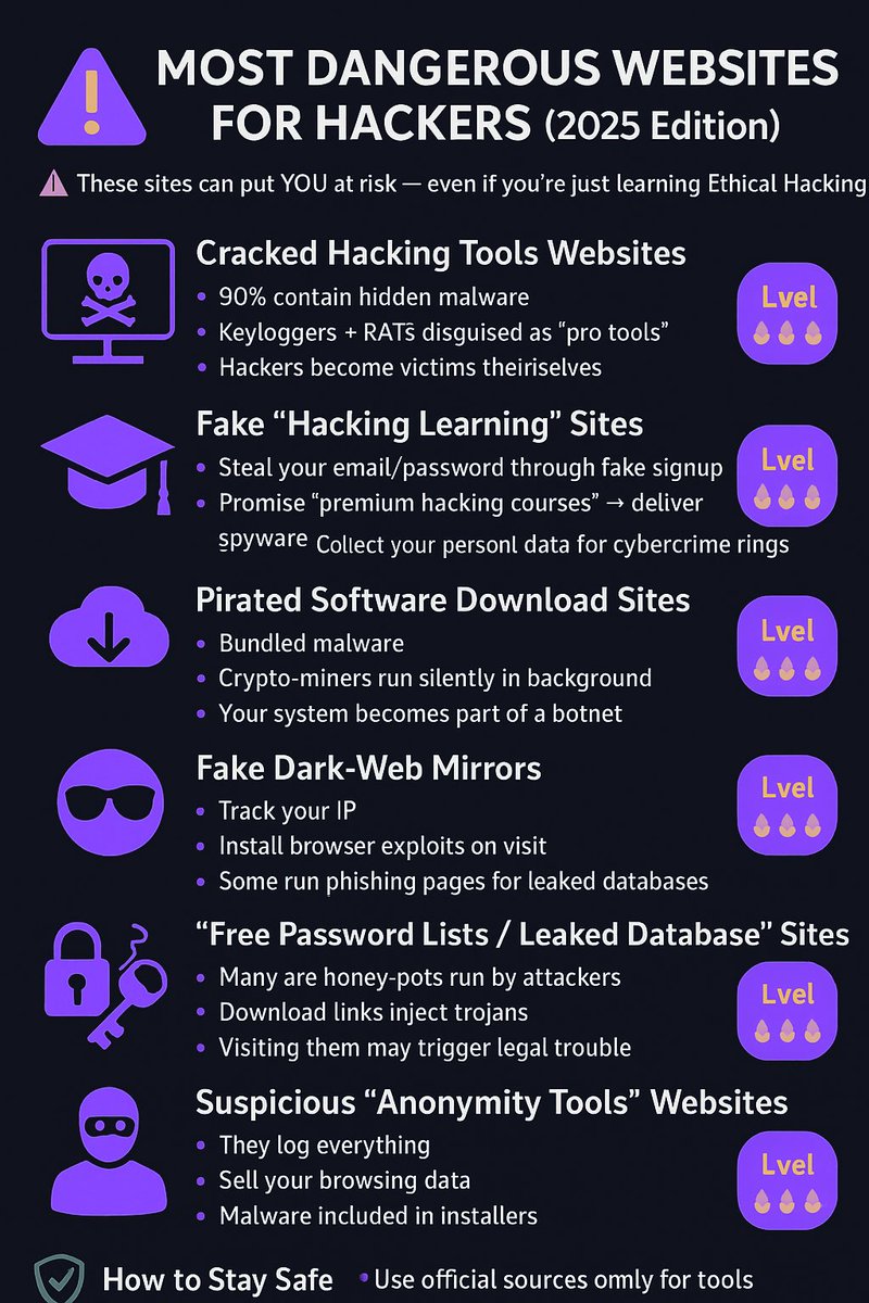 CyberMindSpace's tweet image. ⚠️ Hackers beware.
These “hacking websites” are actually hacker traps.

Cracked tools, fake hacking courses, dark-web mirrors — all loaded with malware.

Stay safe. Stay smart. 🔒
#CyberSecurity #EthicalHacking #OSINT #Pentest #CyberThreats #Malware