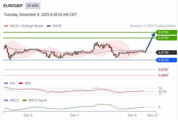 Morning Market Brief: Today’s Intraday Market Levels.

EUR/GBP intraday: rebound towards 0.8769
The configuration is negative.

Read more: btcdana.com/magazine/opini…