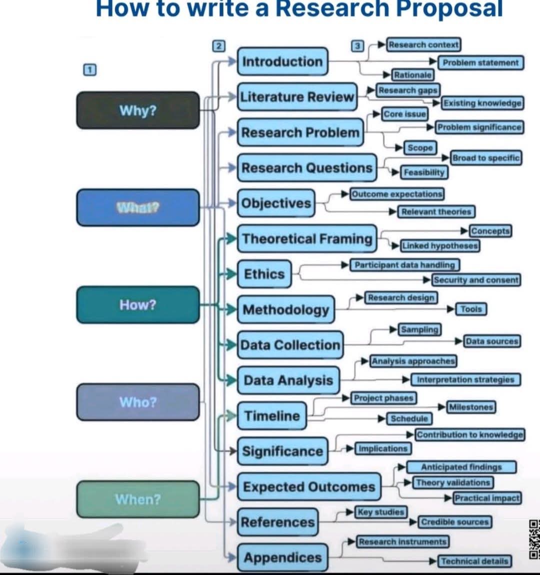 EllisFerdinand1's tweet photo. How to write a Research Proposal #ferdinandellis #researchers #researchproposal

Crafting a compelling research proposal is an essential skill for any researcher looking to effectively communicate their innovative ideas and secure funding for their projects. https://t.co/fx1k59ZHzq