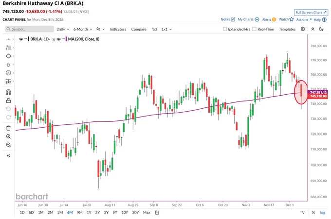🔵BARCHART: "Barchart Conferma Tweet del 9 Dicembre 2025 con Immagine"