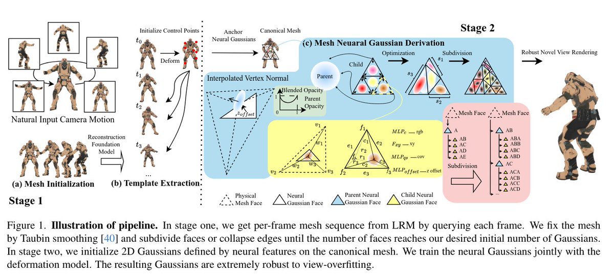 Gaussiennes de maillage neuronal pour une reconstruction monoculaire robuste
des objets dynamiques
Contributions :
•