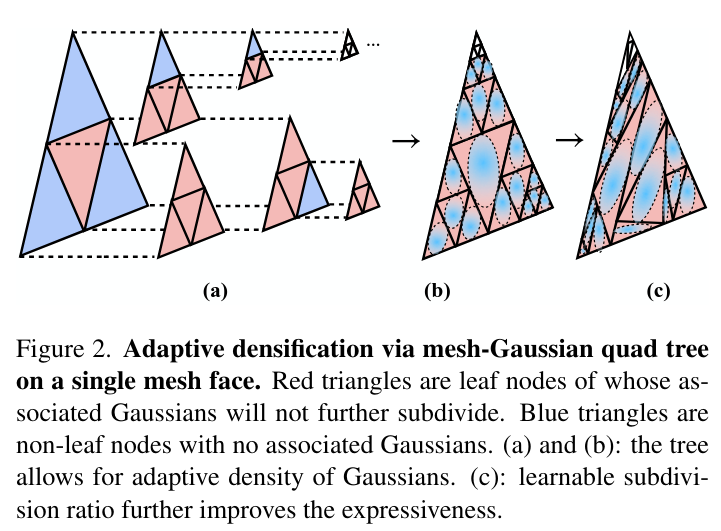 Gaussiennes de maillage neuronal pour une reconstruction monoculaire robuste
des objets dynamiques
Contributions :
•
