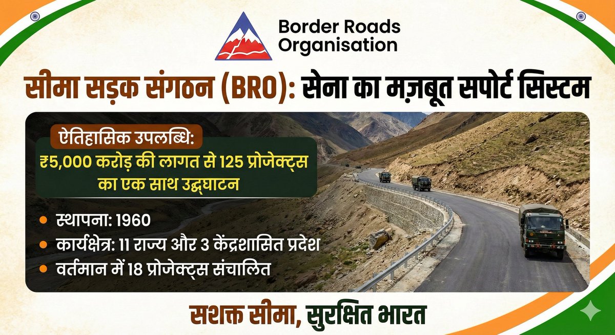 SJMGujarat's tweet image. BRO: सीमा पर सेना का सबसे मजबूत 'सपोर्ट सिस्टम'!
​भारत ने इंफ्रास्ट्रक्चर ड्राइव के तहत ₹5,000 करोड़ की लागत वाले 125 प्रोजेक्ट्स का एक साथ उद्घाटन कर इतिहास रच दिया है।
​सुरक्षित सीमा, समर्थ भारत।
​#BRO #BorderRoads #NewIndia #SeemaJagaranManch #NationalSecurity #SeemaSanghosh