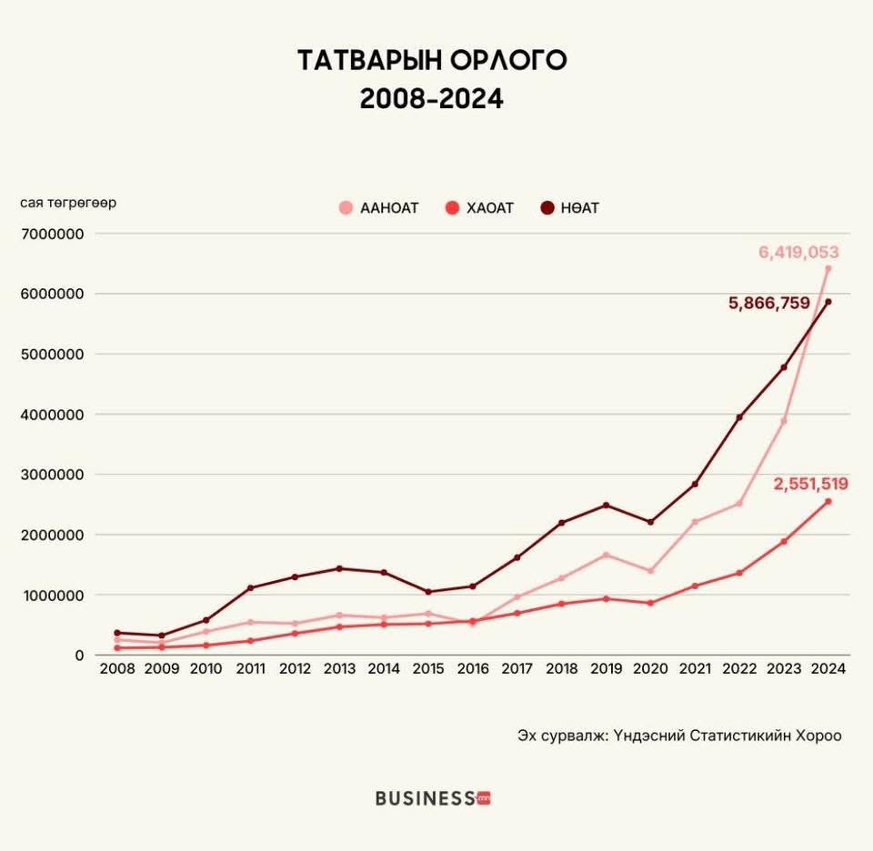 Сүүлийн 4-5 жилийн төсвийн орлогын өсөлтийг хараарай. Шууд даблдаад, триплдээд явчихсан. Дэлхийн 150 гаруй улсад төсвийн орлогоо ингэж өсгөсөн нэг ч улс бхгүй. Байх ч боломжгүй. Зөвхөн Монгол ийм бсан. Энэ бол иргэд, аж ахуйн нэгжүүдээ #цусалсан гэсэн үг. Биед нь дусал ч цус