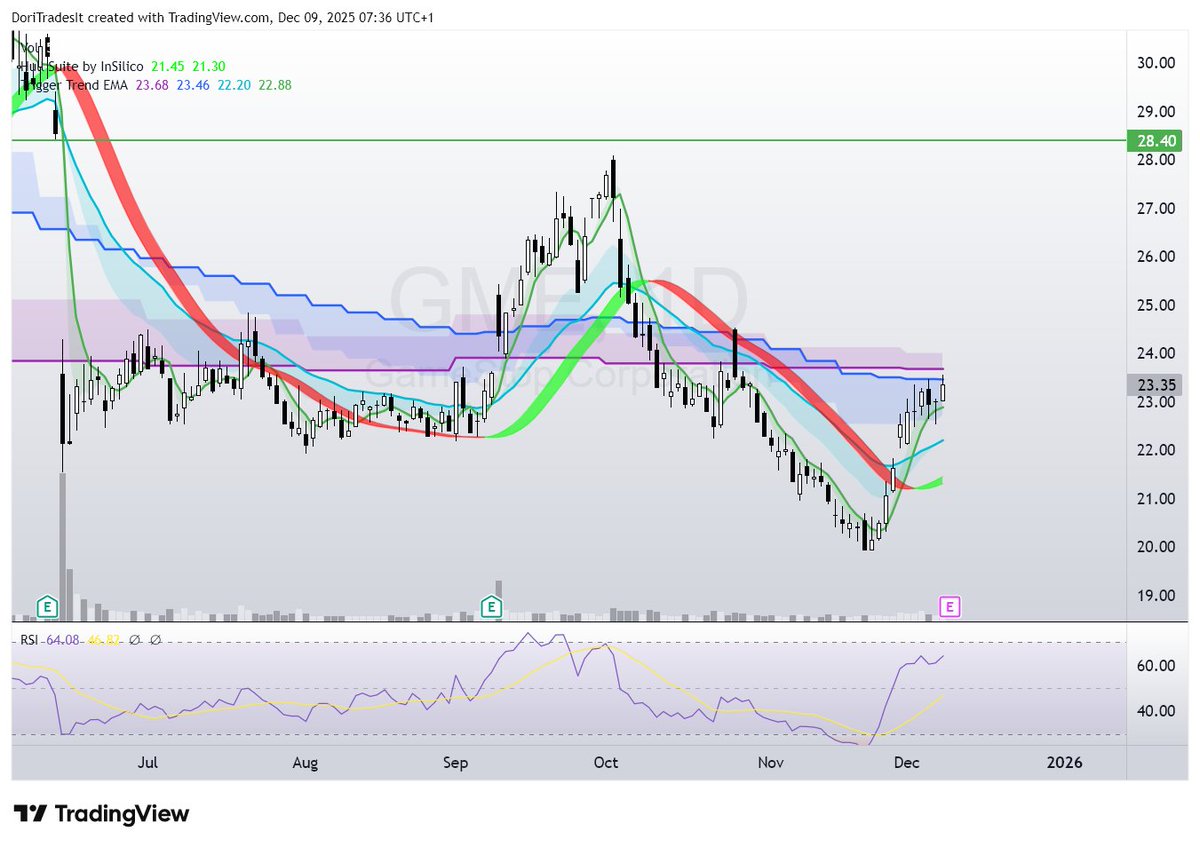 With earnings upcoming for $GME, the stock is in a very distinctive position.

$GME is compressed below WT/MT (bearish) and above Hull Ehma and HT on 1D with bullish liquidity (!).

$GME gets explosive w/ >$24 daily close, but rejection here would initiate a longer downtrend imo