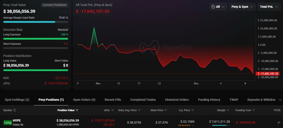 HyperBotダッシュボード：$HYPEクジラのロングポジション、$15Mの含み損を表示