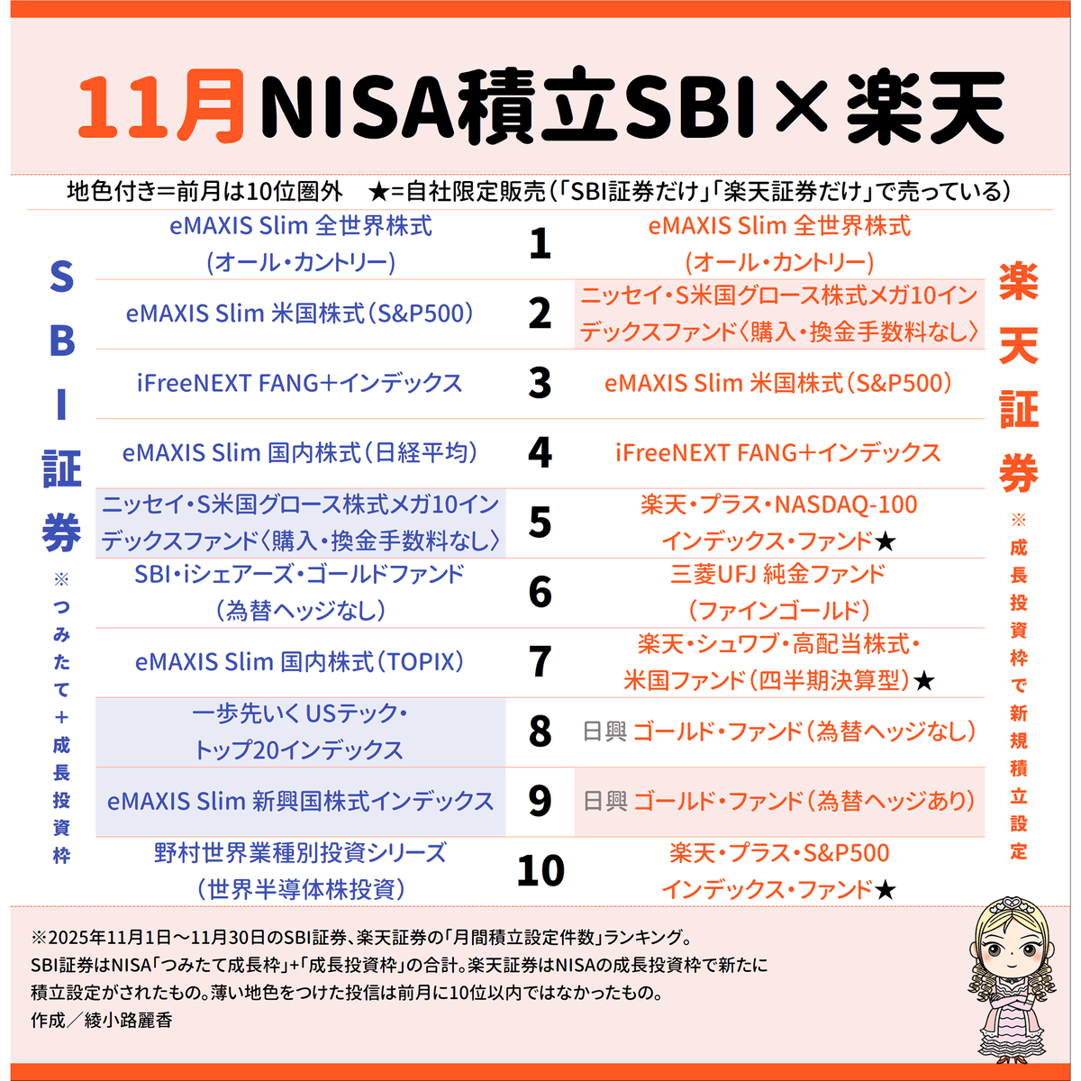 遅くなりましたSBI証券と楽天証券のNISA積立ランキング～。今回は珍しく動きアリ。どちらもニッセイの「メガ10（めがじゅう）」が上位に。米国の時価総額 上位10社を均等に買うっつう分かりやすい投信。ちなFANG+は別の銘柄選定基準で強い米国株10銘柄。SBIでは久々に一歩 ...