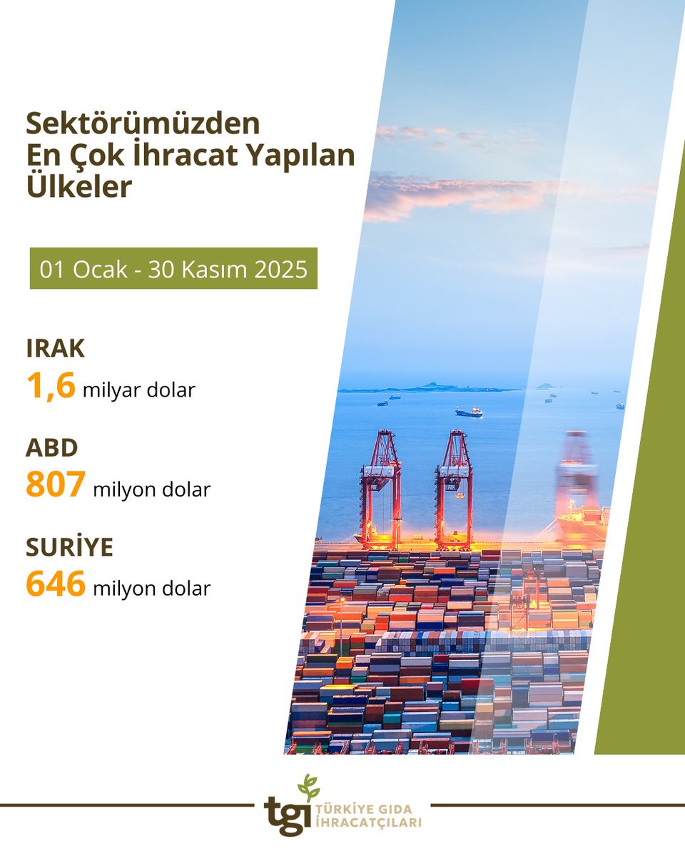 Ocak-Kasım döneminde hububat, bakliyat, yağlı tohumlar ve mamulleri sektörümüzde en çok ihracat yapılan ilk üç ülke Irak, ABD ve Suriye olmaya devam etti.