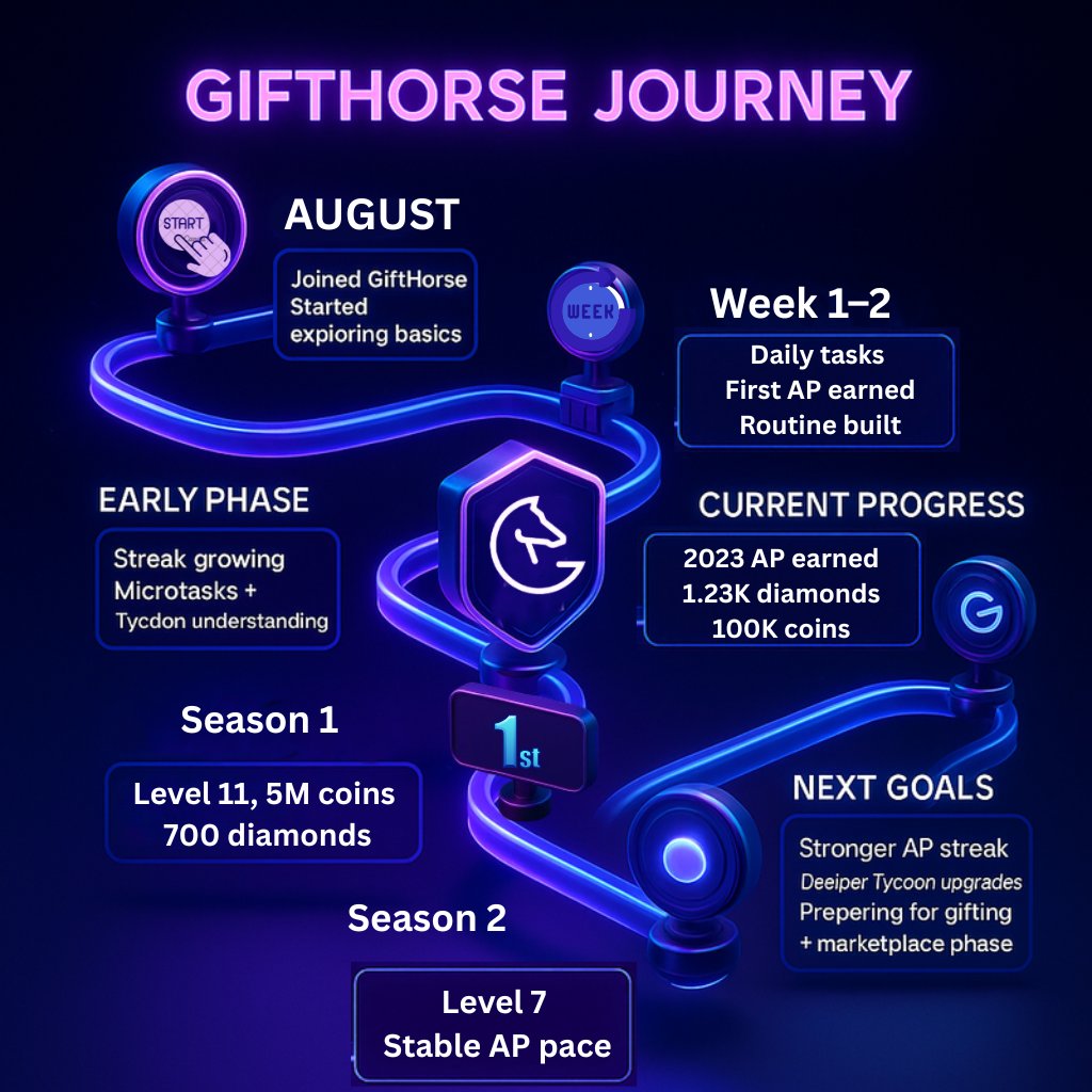 Thinks_Rash's tweet photo. GM Web3 Fam

When I first joined @gifthorse_hub  back in August, I wasn’t thinking about rewards or strategy.
I simply wanted to explore the ecosystem and see whether it fits naturally into my routine.

I started quietly observing how AP grows, how $GHT Tycoon works and how daily actions slowly build momentum.

Looking back now, I can see how each small step eventually turned into real progress.

#GiftHorse #GHT #Crypto #Web3