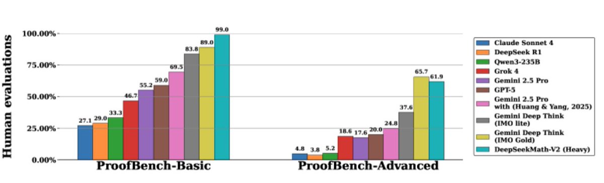 OpenAIはIMO（国際数学オリンピック）で金メダルを取れる生成AIを「隠し玉」として、GPT-5登場時に公開せず、ずっと存在を匂わせてきたんですが、よりによってオープンモデルのDeepSeekが新モデルでIMO金メダルをやってしまったので、GoogleのGemini3の他にここも厳しいポイント