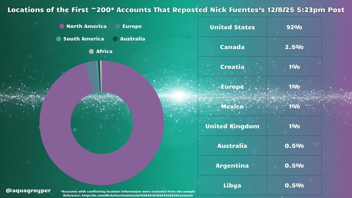Today, <a href="/ncri_io/">Network Contagion Research Institute</a> claimed that foreign accounts boost Nick Fuentes’s posts. Location data for the first 200 accounts that reposted one of Nick’s recent posts - 92% United States.

Third lie about Nick's followers I've been able to debunk within the past 2 weeks. Got any more?