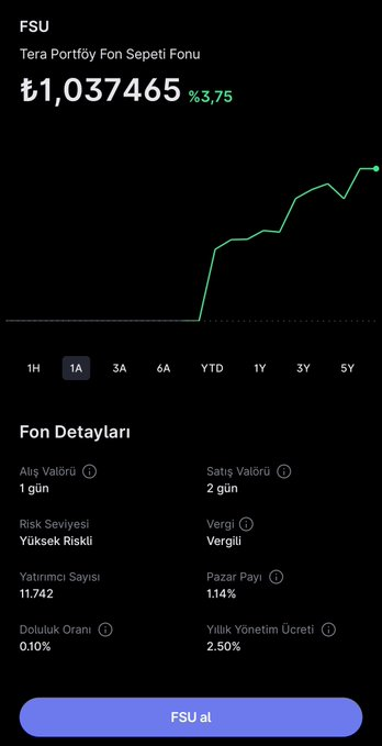 🚨 FSU (Tera Portföy Fon Sepeti Fonu) 8. İşlem gününde %3.75 getiriye sahip! ✅

#Tly sonrası tera fonları çok popüler. 

#Tp2 haftaya %0.40 kazanımla başladı 💸

🔹Fiyat 1.037 TL
🔹Yatırımcı sayısı uçmuş. 11742 kişi 🔥
🔹Yüksek risk
🔹Vergi %17.5, min 1 TL.
🔹Alış Valörü 1 gün