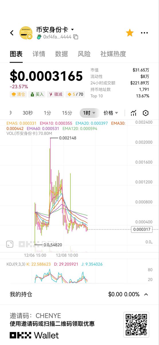 抄底了一些 $币安身份卡0xf4faf32ee53664680b248d4afbf2d1805a0a4444，好几天都在几十万盘整。期间有冲上去快速回落，赌CZ和一姐的转发回复，这个位置性价比还是可以😌