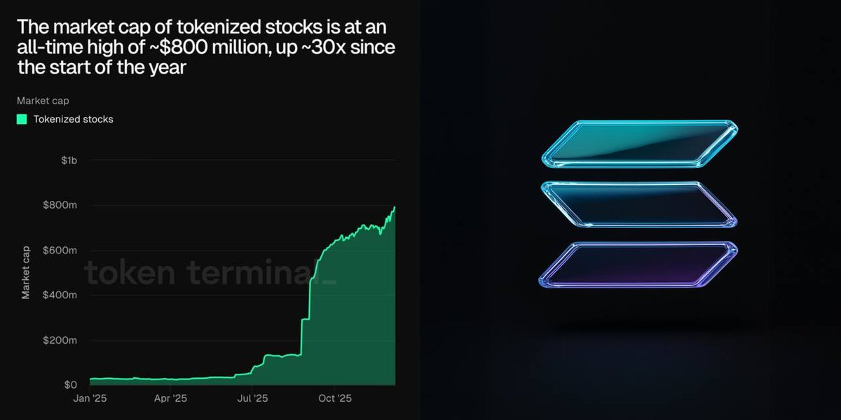 Chart showing Solana tokenized stocks market cap growth to $800M ATH