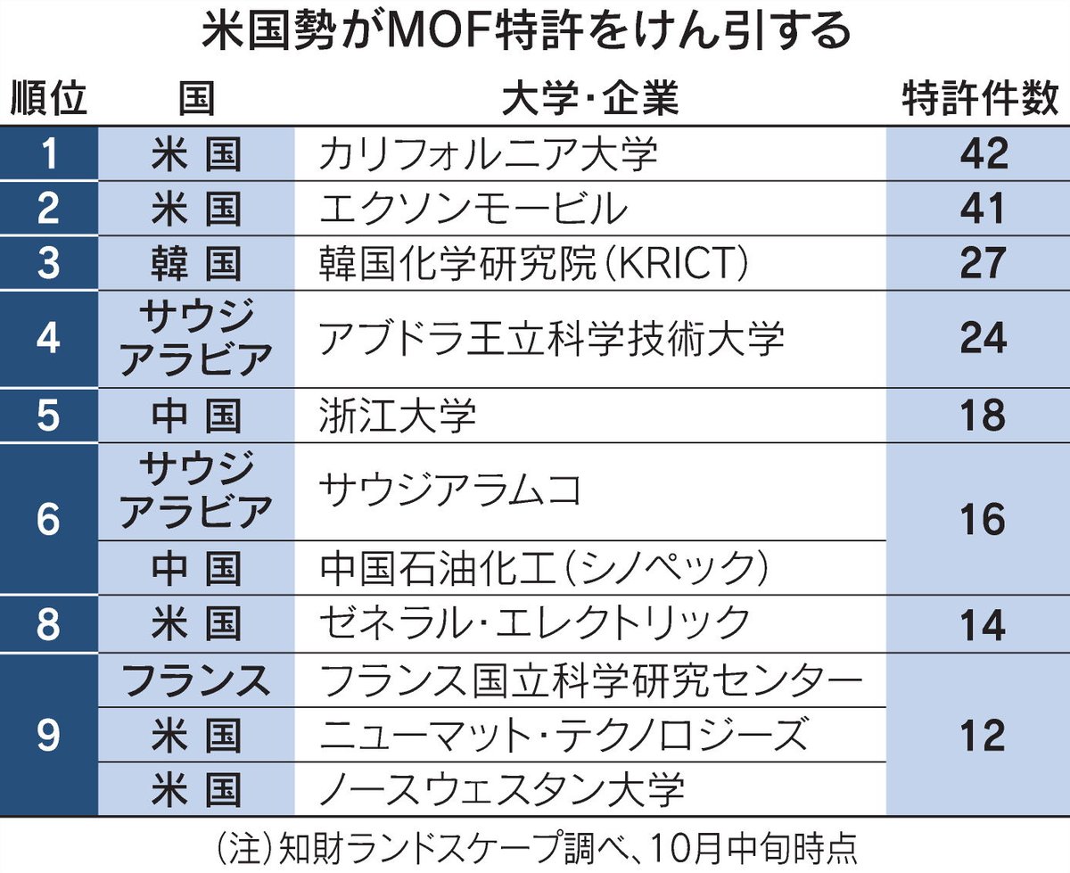 nikkei's tweet image. ノーベル賞・北川進氏の「MOF」、特許はアメリカやサウジ強く
nikkei.com/article/DGXZQO…
