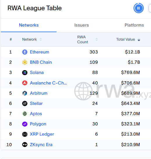 Chainwise_2025's tweet photo. BlackRock said: “Tokenization today is where the internet was in 1996.”

What does that really mean?

In ’96, the internet already worked —
Websites loaded. Email delivered.
But adoption was tiny. Amazon had only sold $16M in books. Google, Facebook, Netflix didn’t exist.
Skeptics weren’t wrong about the early problems —
they were wrong about the trajectory. Tokenization in 2025 looks the same.

The infrastructure works. 
L1 chains like Ethereum has moved trillions with near-perfect uptime. 
L2 chain(s) like @0xPolygonEco @0xPolygon  is now a proven chain for institutional tokenization.
According to https://t.co/0c7ct4l1Y1 (12/6/25):
The global RWA market (excluding stablecoins) is $18.2B U.S. Treasuries make up $8.7B of that

Polygon hosts 30 tokenized assets and growing totaling $323M, ranking #8 among all chains

Real usage is here — you are still early, but accelerating.
Tokenized treasuries, private credit, commodities, institutional funds — all live today on public blockchains like Polygon. 
We’re still early.... And @Chainwise_2025 knows it...
The next decade decides how big this becomes.

— Chainwise
Supporting @0xPolygonEco @0xPolygon