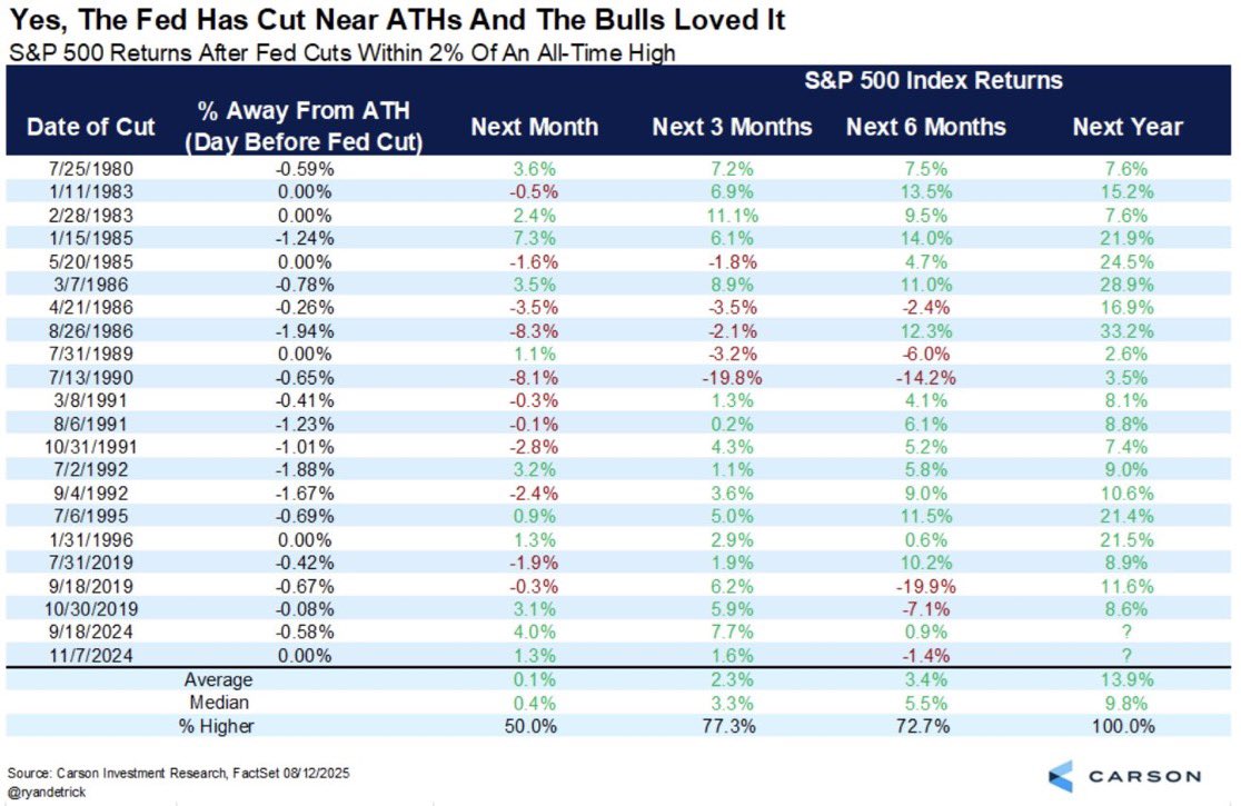 When the Fed cuts interest rates within 2% of stock market all-time highs, the S&amp;P 500 has gone on to finish higher over the next 12 months 20 out of 20 times (100% hit rate) 🚨🚨🚨