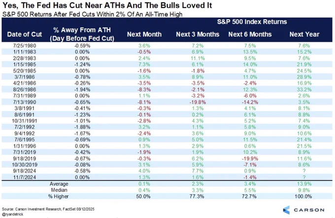🔵BARCHART: "Successo del 100%: L'S&P 500 cresce dopo la riduzione dei tassi d'interesse della Federal Reserve"