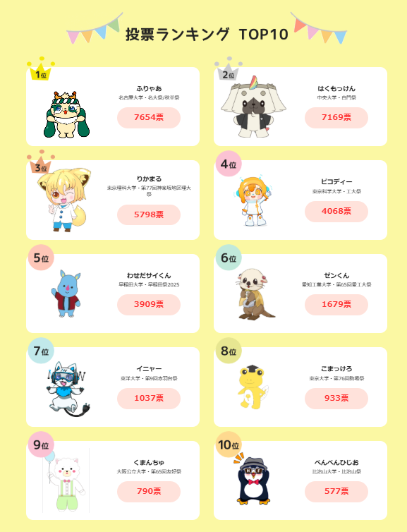 mynavi_gakufes's tweet photo. ／
第11回 #学園祭キャラクター総選挙 2025
最終結果のお知らせ🎉
＼

今年度のトップ10は添付画像の通りとなりました❣
約2か月半、まずは参加した全てのキャラクター達に
盛大な拍手をお願いします👏✨

投票を行ってくださったみなさま
あたたかく見守ってくださったみなさま
SNSでいいねやリポストをしてくださったみなさま

本当にありがとうございました🙇💓

引き続きキャラクター達は活動しているので、
SNSチェックをお見逃しなく‼
https://t.co/u849m5hNh5