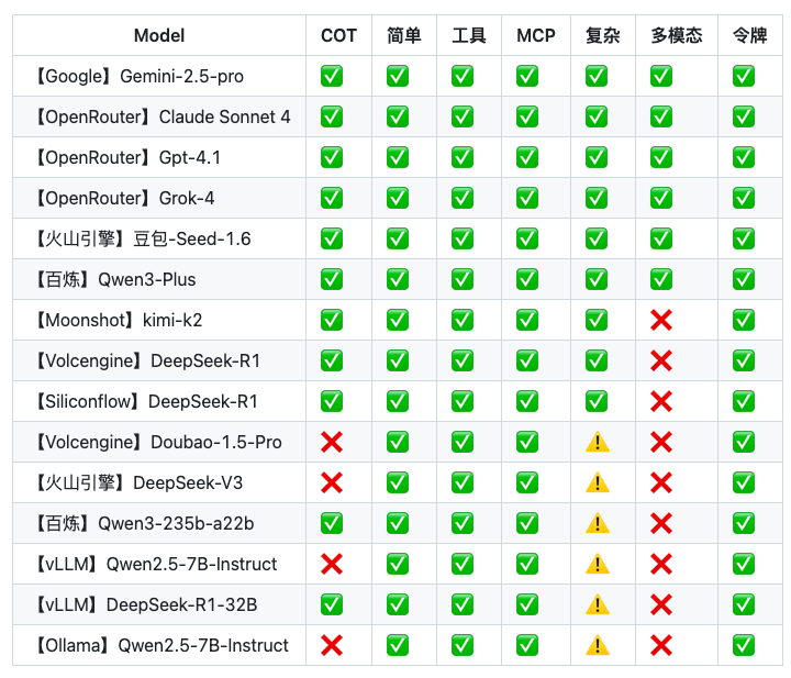 ターミナルでコードを書くことに慣れている人にとって、さまざまな AI ツールが特定のモデルに結び付けられているため、同じ CLI 内でさまざまな大規模モデルを柔軟に切り替えるのが難しいという課題がよくあります。
GitHubでEasy
