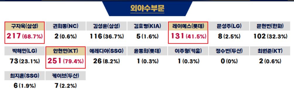 스탯 보고 투표수 봐라 진짜 어이가 털린다 그렇게 하세요 그냥