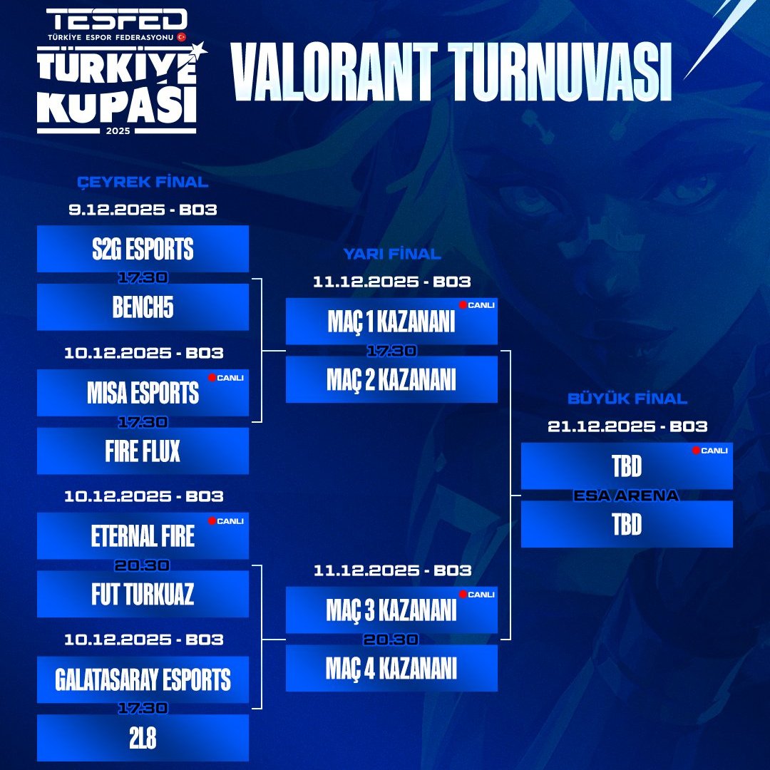 TESFED Turkish Cup 2025 – Valorant Turnuvası’nın eşleşmeleri

🟣 S2G Esports vs. BENCH5 🔴
🟡 MISA Esports vs. Fire Flux 🔵
⚪️ Eternal Fire vs. FUT Turkuaz 🔵
🔴 Galatasaray Esports - 2L8 🔵