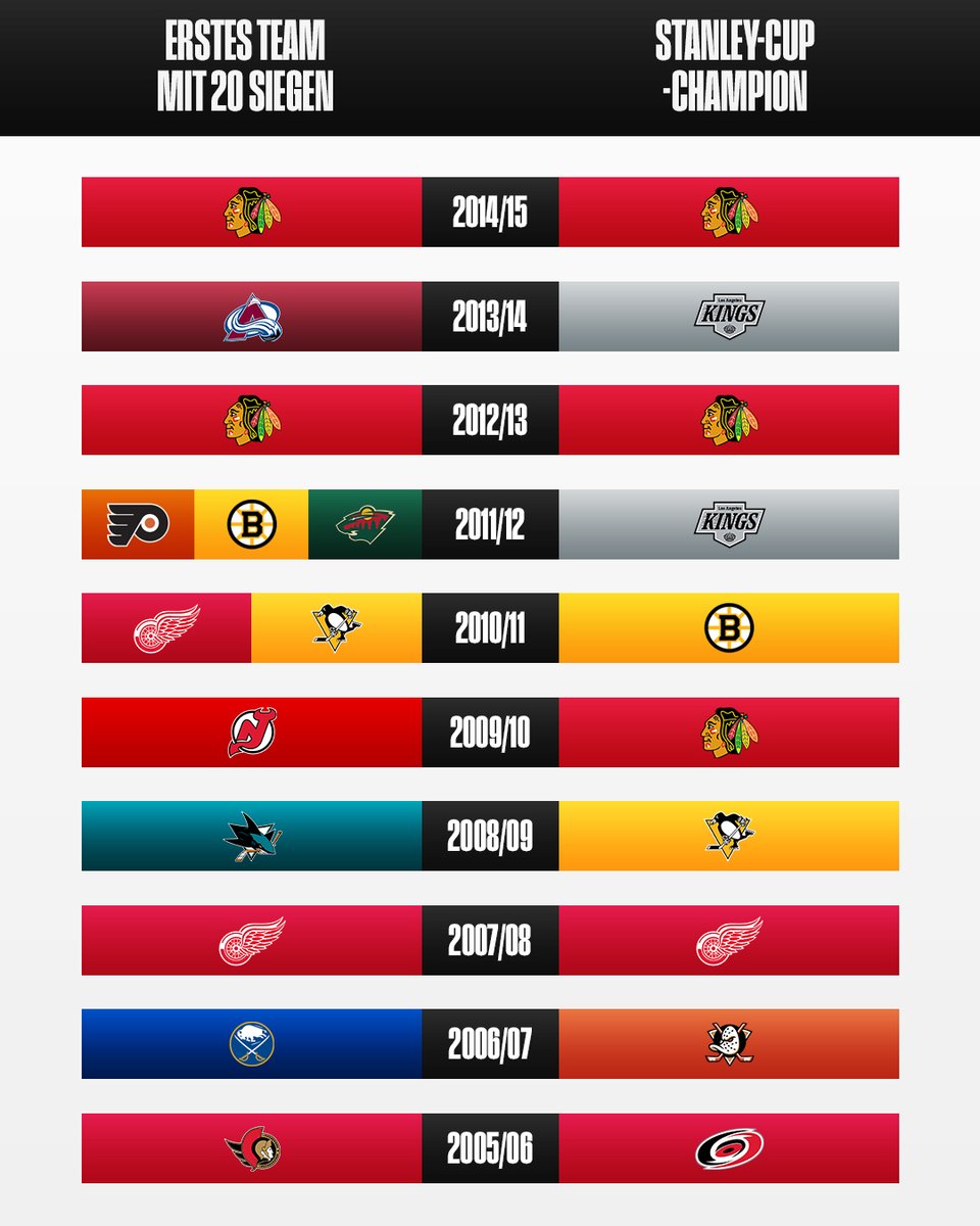 Was sagt ihr: Werden die Colorado Avalanche das erste Team seit den Chicago Blackhawks 2014/15, das stark startet und danach #StanleyCup-Champion wird? 🏆