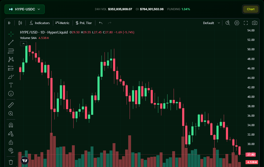 PH_Hyperliquid's tweet photo. $HYPE reaches its lowest mark since May 21, what’s your move?👀 https://t.co/UU4sICw6S1