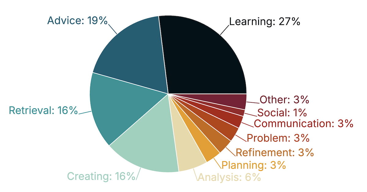 Étude : comment les Français utilisent l’IA au quotidien en 2025
ow.ly/JEqJ30sRjcV