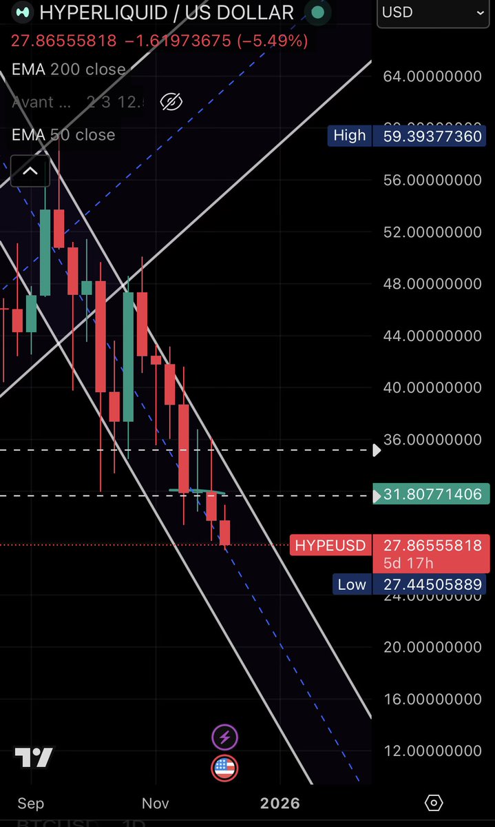 Absolute hot garbage performance from $HYPE as expected. We’re gonna get $20 before we ever see $35 again. Shorting is free money