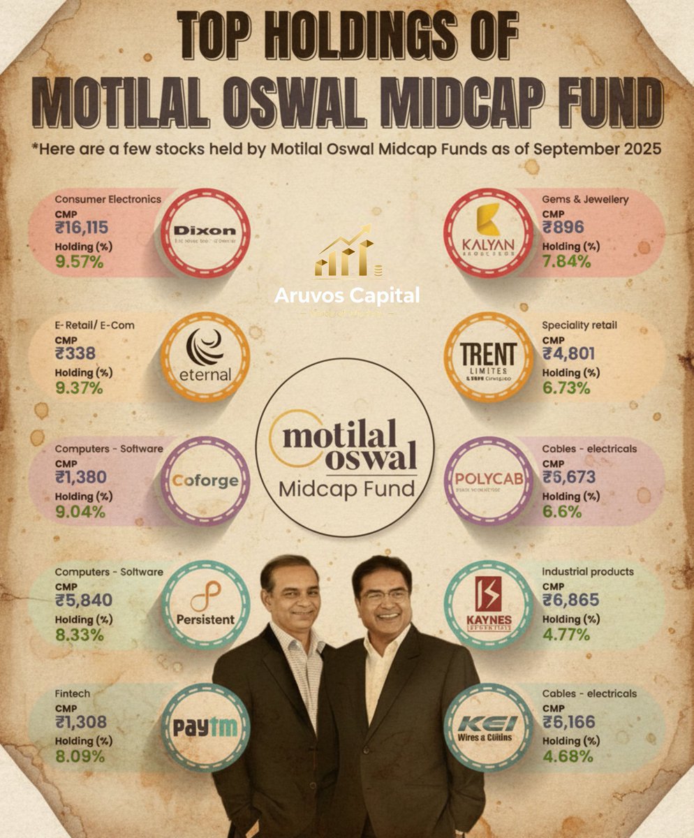 Aruvos_capital's tweet image. Dixon at 9.5% + Kalyan Jewellers at 7.8% = Midcap magic brewing in Motilal Oswal's portfolio 🔥
Eternal &amp;amp; Trent adding that retail spice – who's adding these to their watchlist? 📈
#MotilalOswalMidcap #MidcapFund #DixonTech #KalyanJewellers #StockMarketIndia #NSEIndia #MutualFund