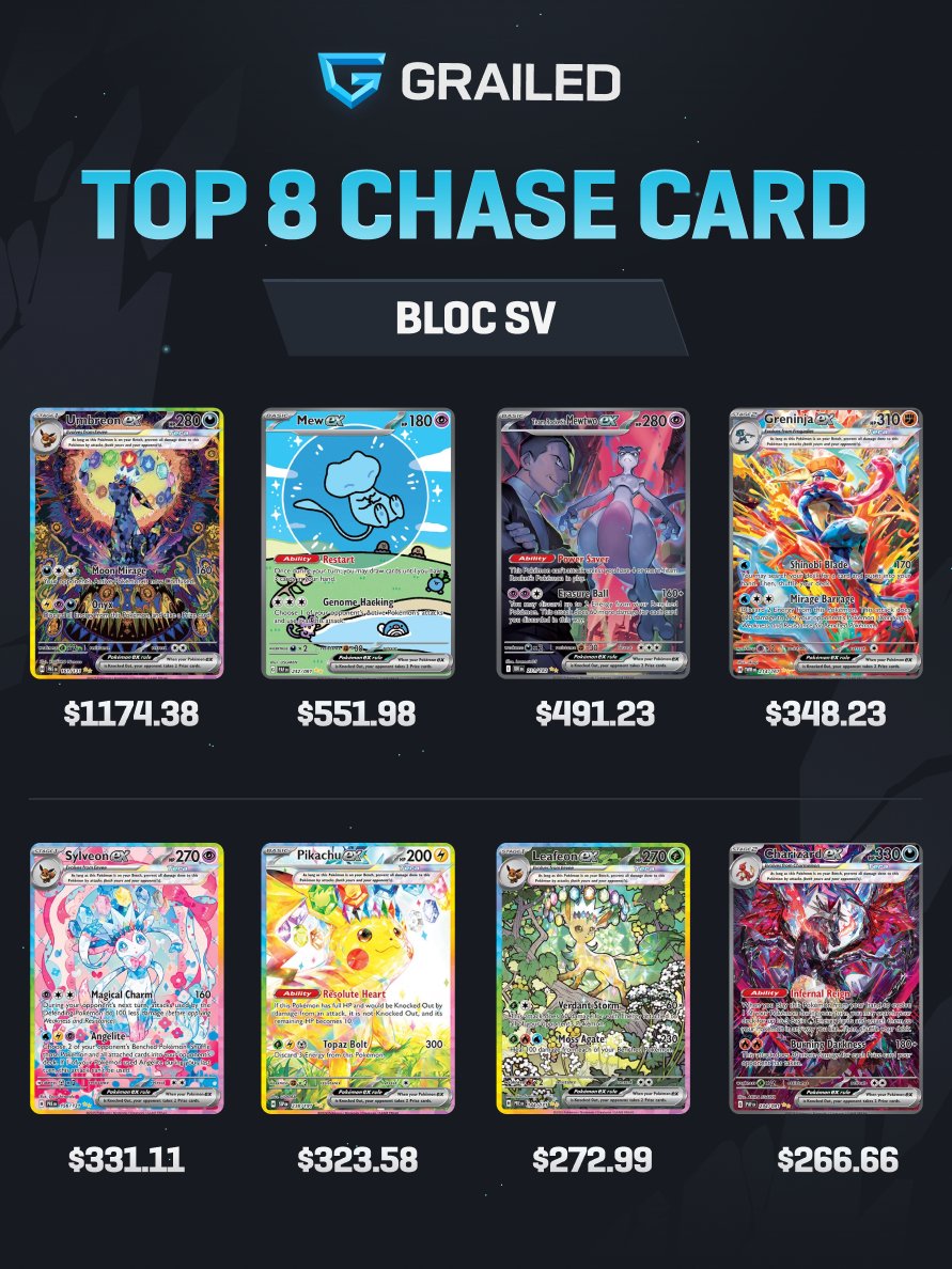 🔥 Top 8 Chase Cards of the SV Block 🔥

Some of the biggest hitters in the entire Scarlet &amp; Violet era… and the market is showing it.

From the incredible Umbreon EX leading the list to fan favorites like Mew, Charizard, Greninja, Pikachu and more, these cards continue to