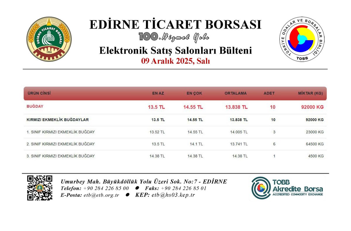 🗞️ ELEKTRONİK SATIŞ SALONLARI BÜLTENİ
🗓 09 Aralık 2025 Salı
📈Günlük Salon Satış Bülteni
🌐etb.org.tr/salonsatis
📊Anlık ve Arşiv Fiyat Bilgileri
🌐online.etb.org.tr